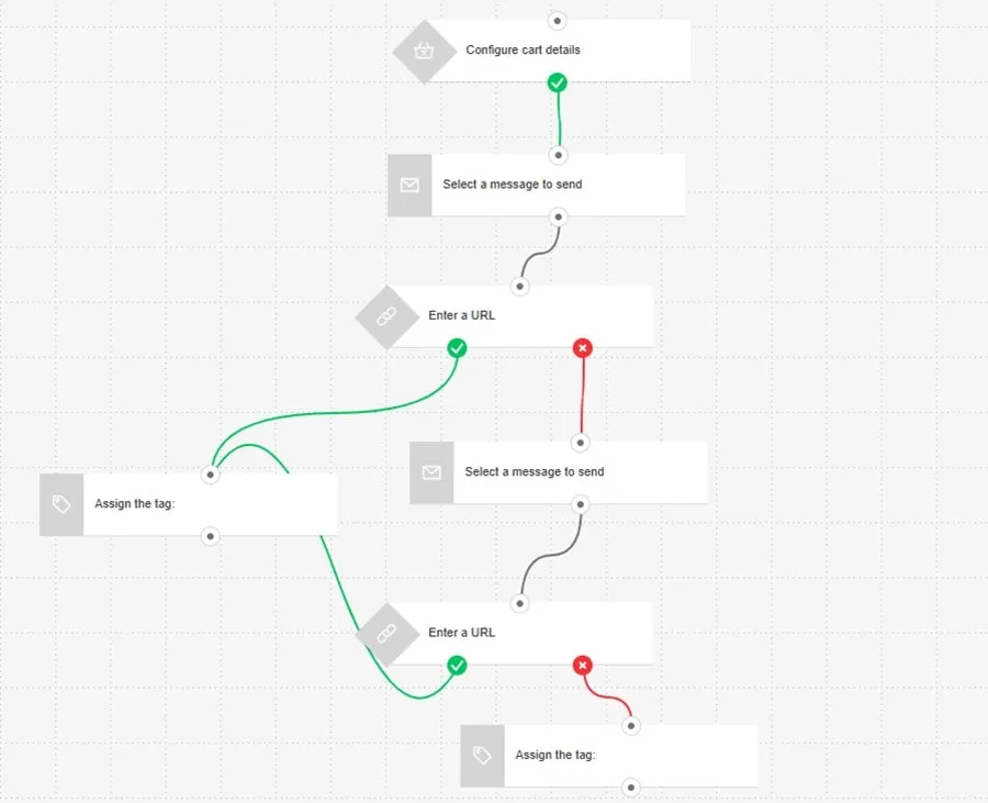 GetResponse automation workflow templates for cart abandonment and retargeting email campaigns